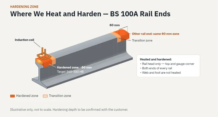 ภาพประกอบโซนชุบแข็ง 60 mm ที่ปลายรางรถไฟ BS 100A